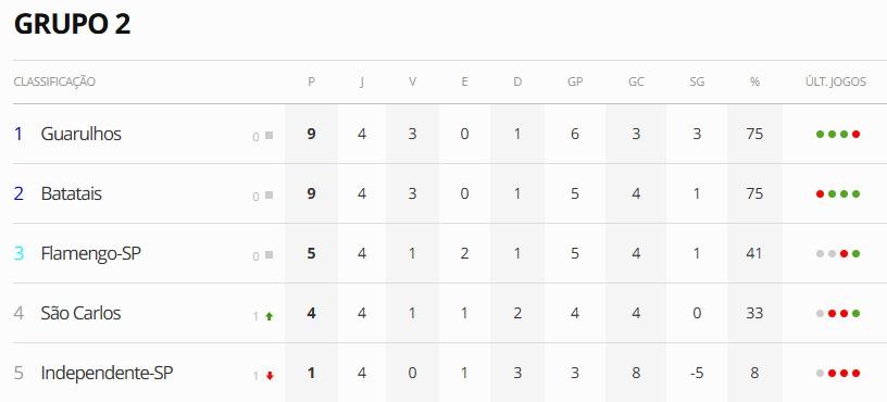 Classificação Grupo B, Paulista Sub-23 Segunda Divisão